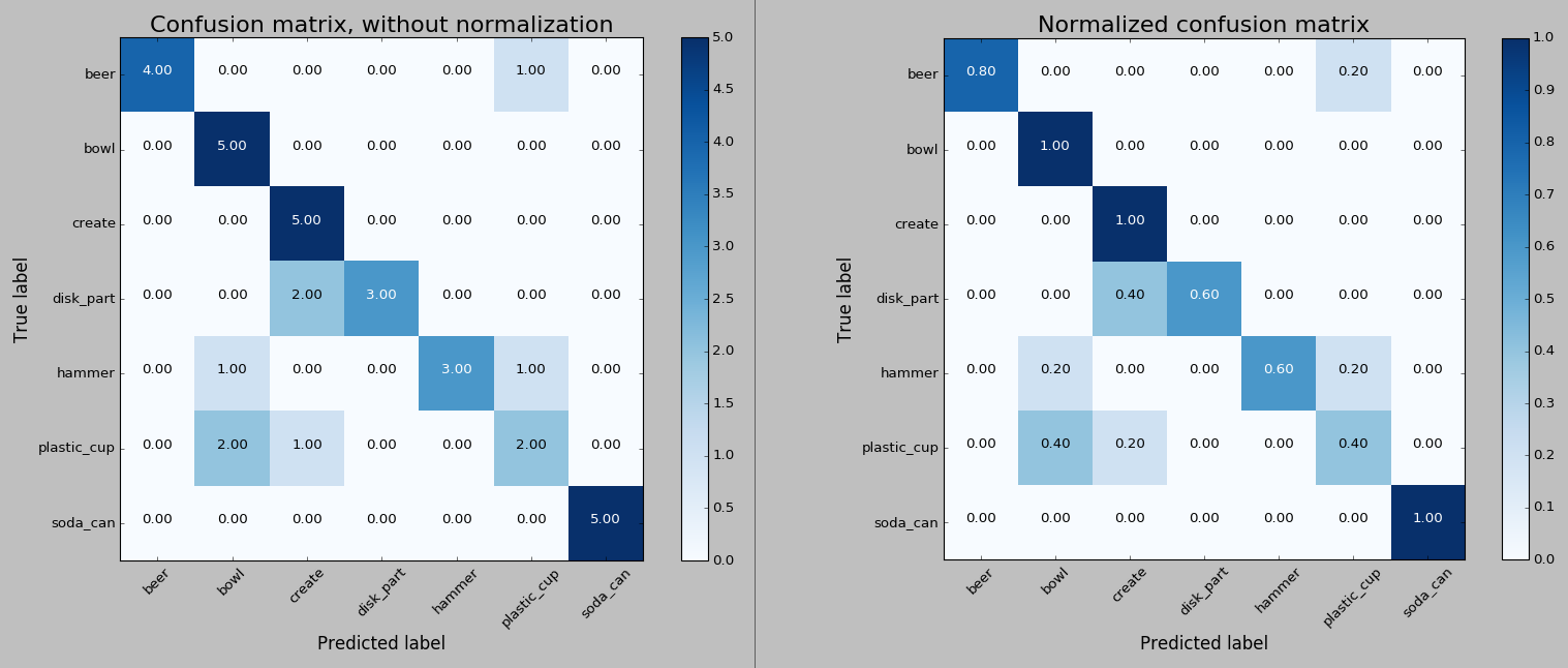 (Your confusion matrices may not look like the ideal ones shown!)